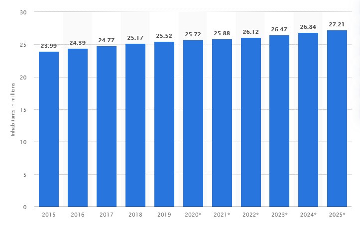 Australia Population