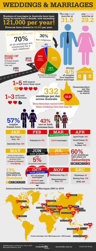 Australia Immigration Agency - Weddings